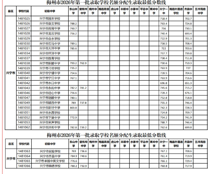 梅州中考录取时间定了!第一批名额分配生、自主招生录取最低分数线→
