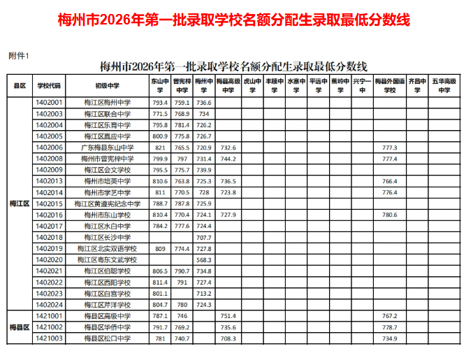 梅州中考录取时间定了!第一批名额分配生、自主招生录取最低分数线→