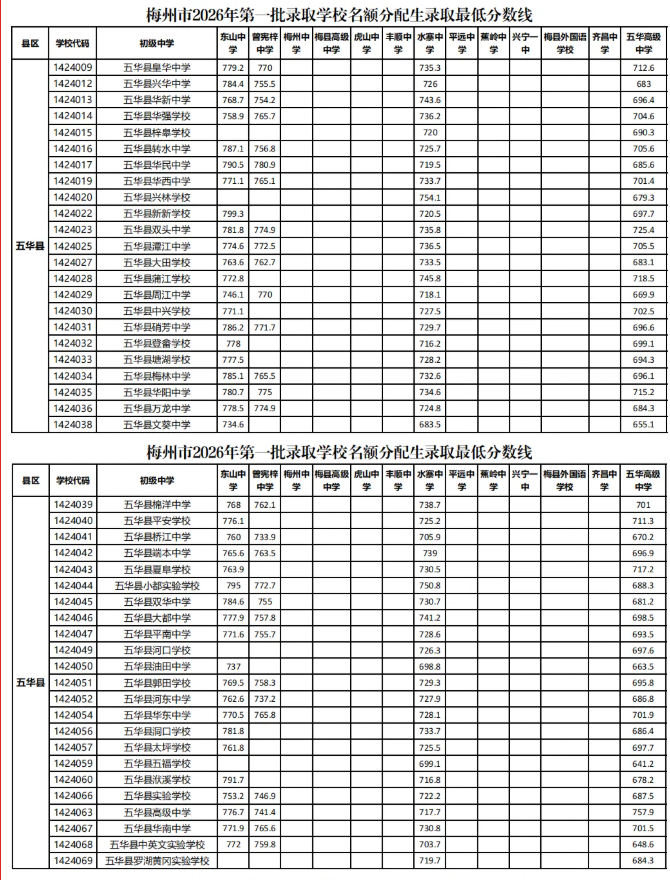梅州中考录取时间定了!第一批名额分配生、自主招生录取最低分数线→