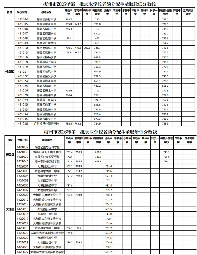 梅州中考录取时间定了!第一批名额分配生、自主招生录取最低分数线→