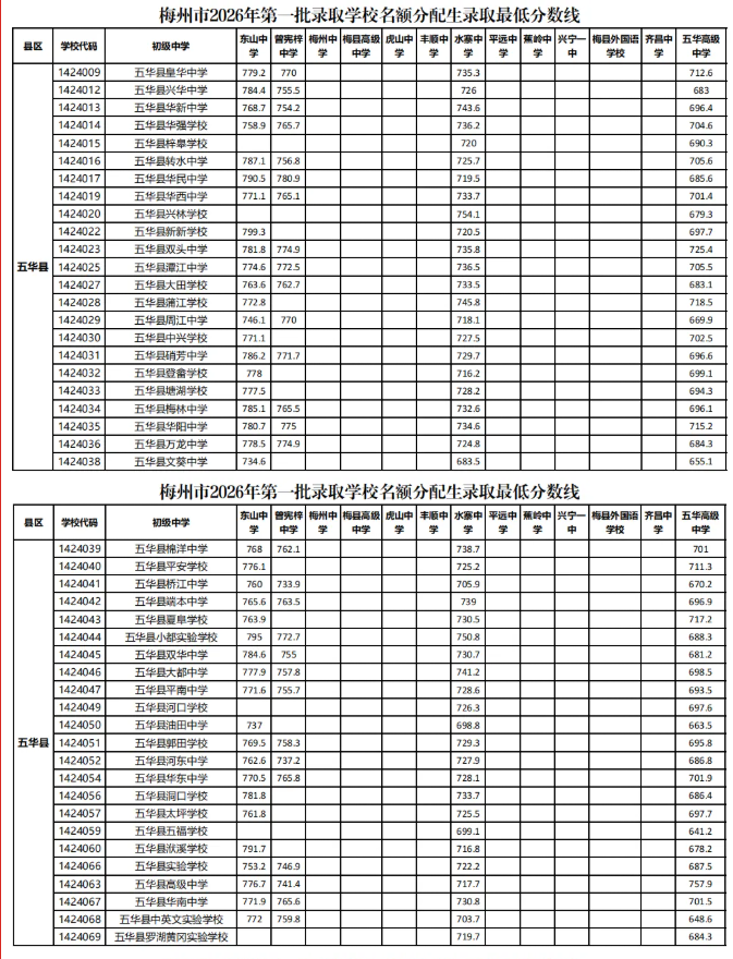 梅州中考录取时间定了!第一批名额分配生、自主招生录取最低分数线→