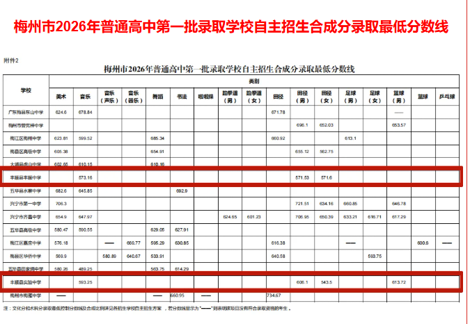 梅州中考录取时间定了!第一批名额分配生、自主招生录取最低分数线→