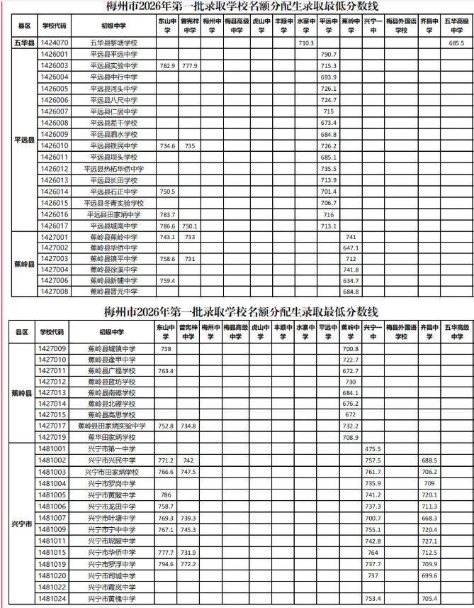 梅州中考录取时间定了!第一批名额分配生、自主招生录取最低分数线→