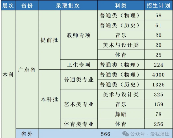 嘉应学院丰顺校区今秋开学,招1500人,涉及这些专业