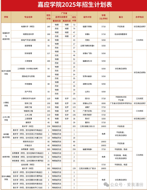 嘉应学院丰顺校区今秋开学,招1500人,涉及这些专业