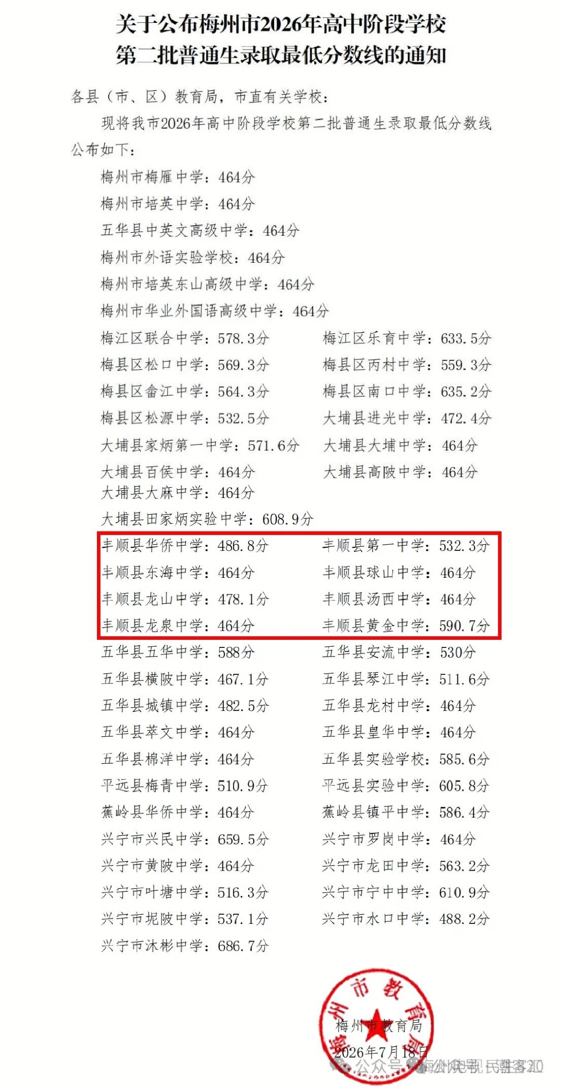 关于公布梅州市2026年高中阶段学校第二批普通生录取最低分数线的通知