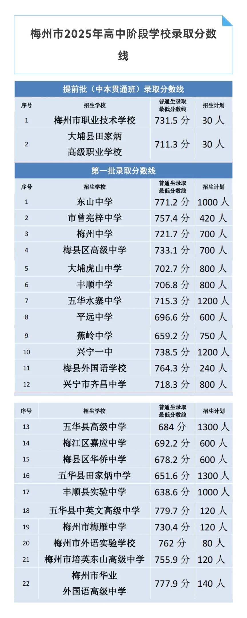梅州市2025年中考录取分数线